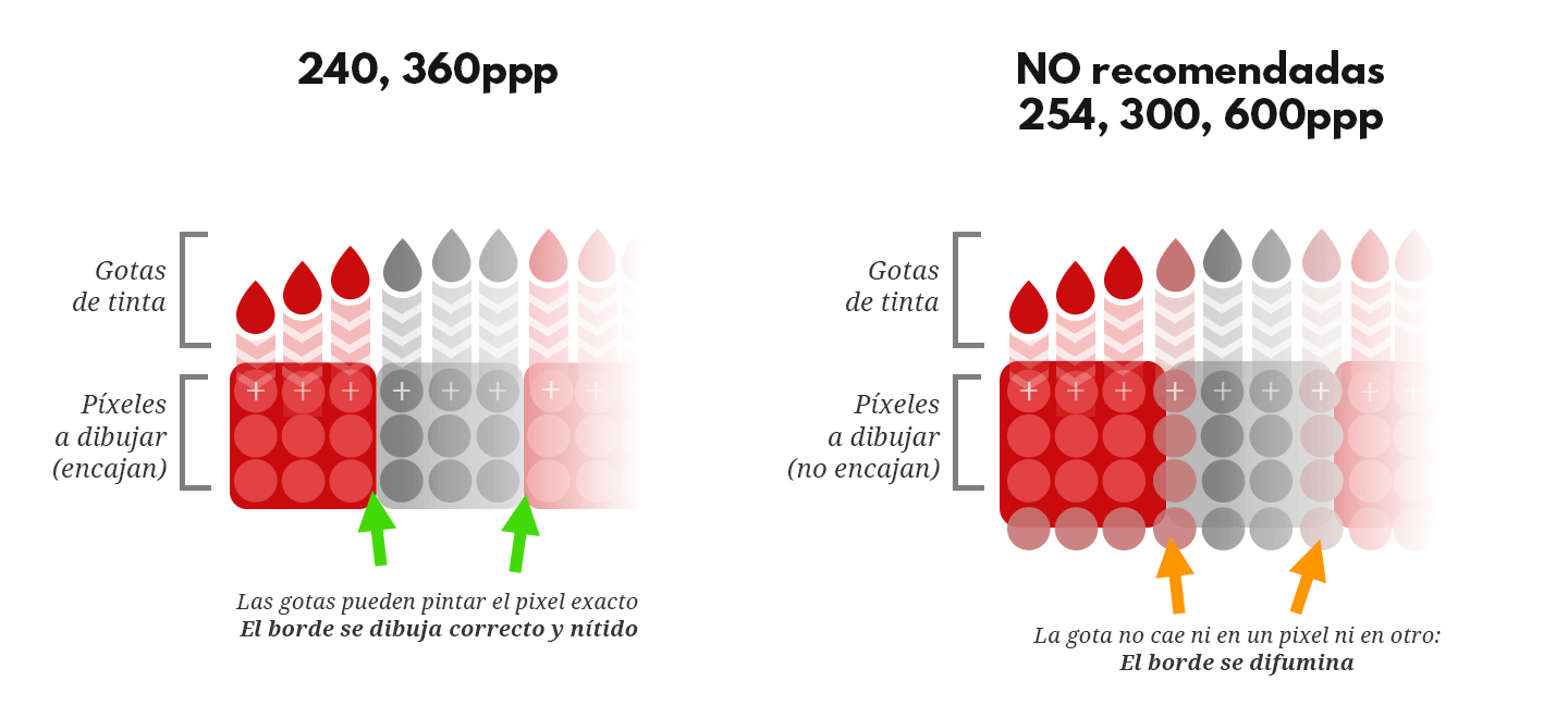 Resolución de impresión, comparativa 240 vs 300ppp